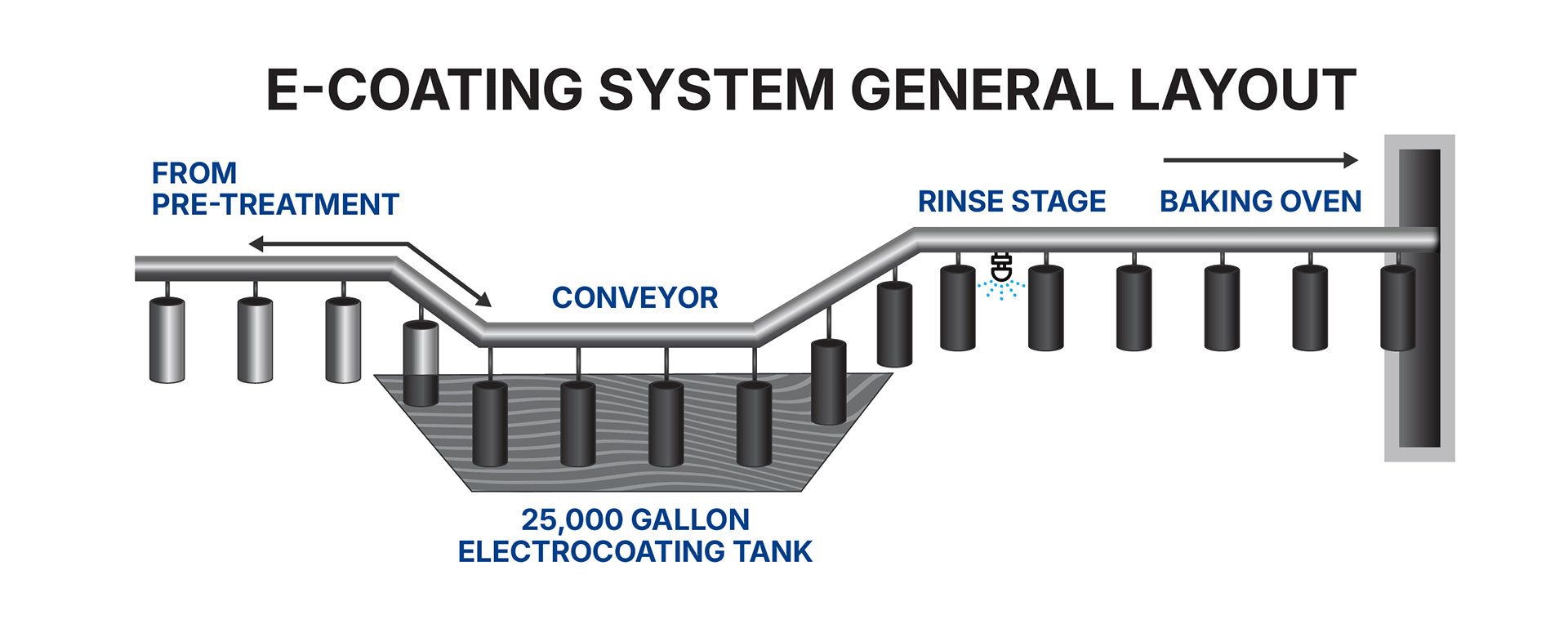 Electrocoating Process Diagram